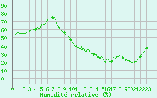 Courbe de l'humidit relative pour Bourges (18)