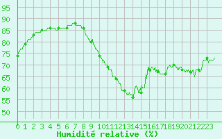 Courbe de l'humidit relative pour Ile de Groix (56)