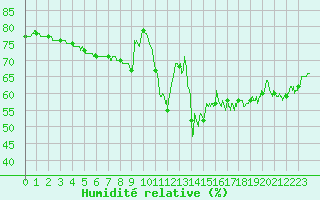 Courbe de l'humidit relative pour Nice (06)
