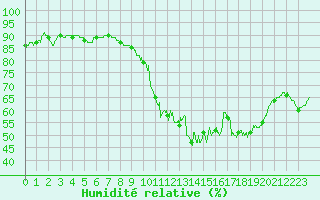 Courbe de l'humidit relative pour Colmar (68)