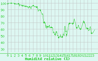 Courbe de l'humidit relative pour Formigures (66)