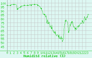 Courbe de l'humidit relative pour Maurs (15)
