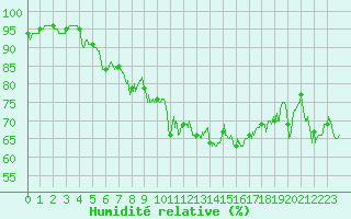 Courbe de l'humidit relative pour Mende - Chabrits (48)