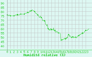 Courbe de l'humidit relative pour Mont-Saint-Vincent (71)