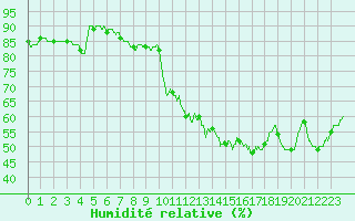 Courbe de l'humidit relative pour Romorantin (41)