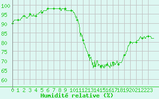 Courbe de l'humidit relative pour Trappes (78)