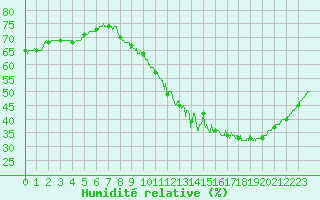 Courbe de l'humidit relative pour Metz (57)