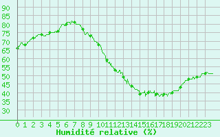 Courbe de l'humidit relative pour Limoges (87)