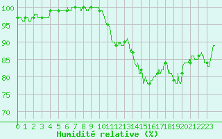 Courbe de l'humidit relative pour Cambrai / Epinoy (62)