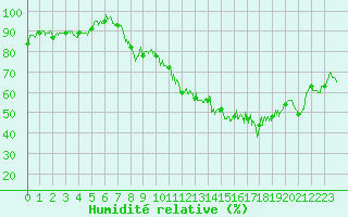 Courbe de l'humidit relative pour Lons-le-Saunier (39)