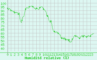 Courbe de l'humidit relative pour Besanon (25)