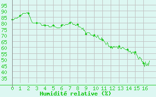 Courbe de l'humidit relative pour Royan-Mdis (17)