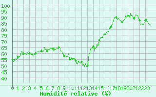 Courbe de l'humidit relative pour Bastia (2B)