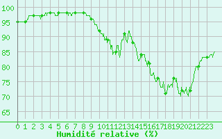 Courbe de l'humidit relative pour Dinard (35)