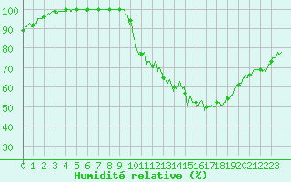 Courbe de l'humidit relative pour Cambrai / Epinoy (62)