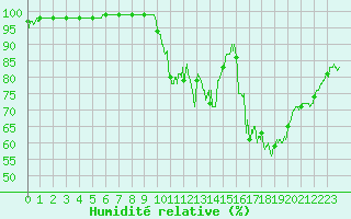 Courbe de l'humidit relative pour Aurillac (15)