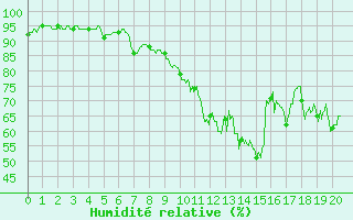 Courbe de l'humidit relative pour Ouzouer (41)