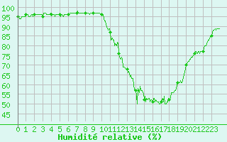 Courbe de l'humidit relative pour Biarritz (64)