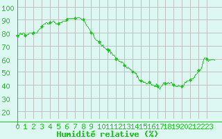 Courbe de l'humidit relative pour Orlans (45)