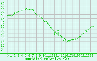 Courbe de l'humidit relative pour Berzme (07)
