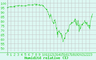 Courbe de l'humidit relative pour Bourg-Saint-Maurice (73)