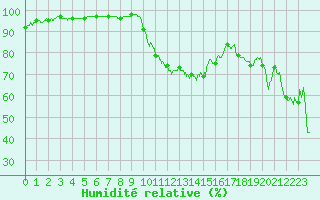 Courbe de l'humidit relative pour Grenoble/St-Etienne-St-Geoirs (38)