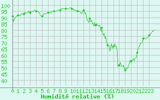Courbe de l'humidit relative pour Orlans (45)