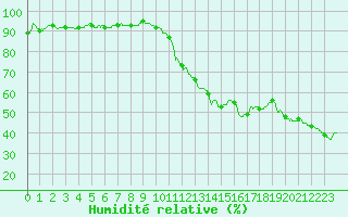 Courbe de l'humidit relative pour Le Luc - Cannet des Maures (83)