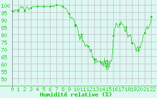 Courbe de l'humidit relative pour Rioux Martin (16)