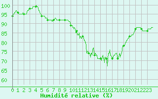 Courbe de l'humidit relative pour Deauville (14)