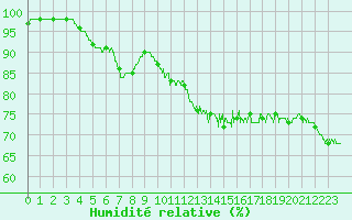 Courbe de l'humidit relative pour Belfort-Dorans (90)