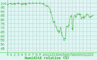 Courbe de l'humidit relative pour Chambry / Aix-Les-Bains (73)