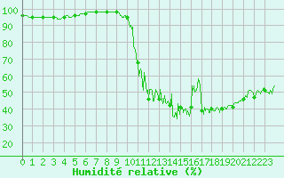 Courbe de l'humidit relative pour Mende - Chabrits (48)