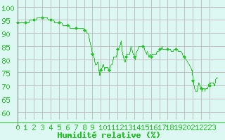 Courbe de l'humidit relative pour Cap Pertusato (2A)