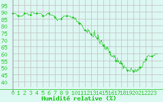 Courbe de l'humidit relative pour Paris - Montsouris (75)