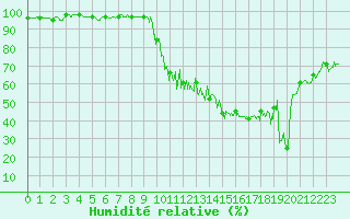 Courbe de l'humidit relative pour Embrun (05)