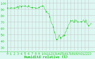 Courbe de l'humidit relative pour Poitiers (86)