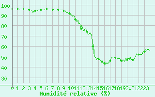 Courbe de l'humidit relative pour Ajaccio - Campo dell'Oro (2A)