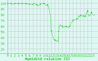 Courbe de l'humidit relative pour Albi (81)