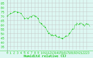 Courbe de l'humidit relative pour Dunkerque (59)
