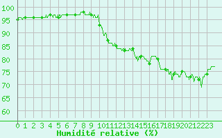 Courbe de l'humidit relative pour Le Touquet (62)