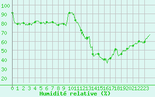 Courbe de l'humidit relative pour Carcassonne (11)