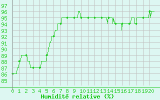 Courbe de l'humidit relative pour Courdimanche (91)