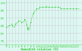 Courbe de l'humidit relative pour Ouessant (29)