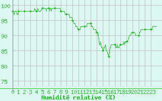 Courbe de l'humidit relative pour Laval (53)