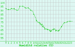 Courbe de l'humidit relative pour Lorient (56)