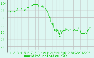 Courbe de l'humidit relative pour Trappes (78)