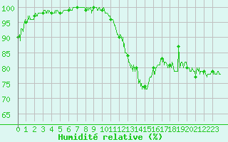 Courbe de l'humidit relative pour Laval (53)