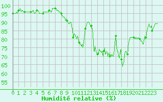 Courbe de l'humidit relative pour Angers-Marc (49)