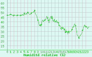 Courbe de l'humidit relative pour Chteau-Chinon (58)